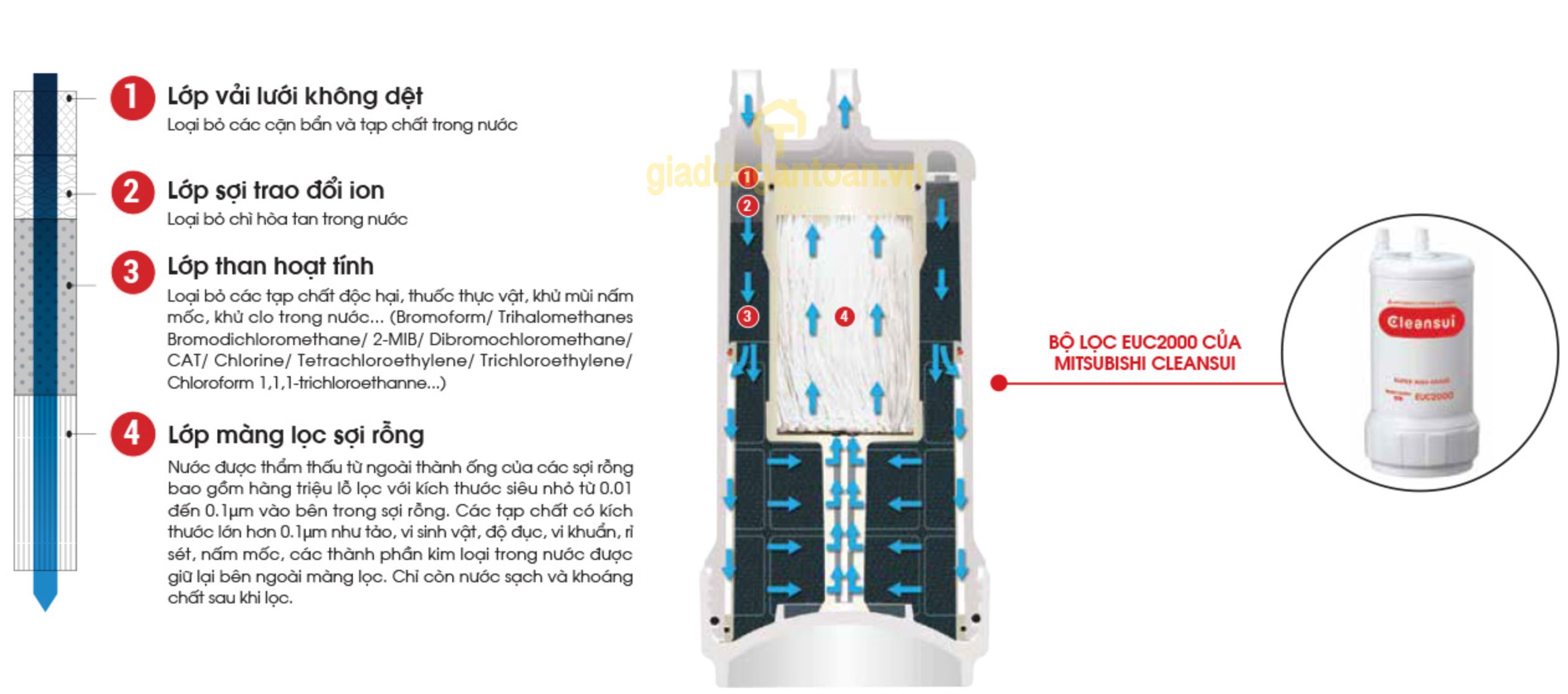 Công nghệ lọc của Thiết bị lọc nước dưới bồn rửa Cleansui EU101